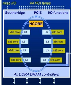 Centaur x86 CPU design with dedicated AI co-processor. (Source: Centaur Technology)