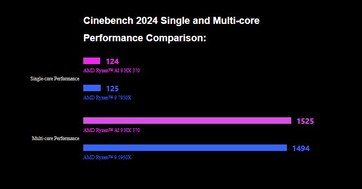 GPD DUO impresses in Cinebench 2024. (Image source: GPD)