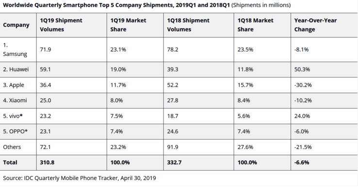 IDC's estimate of global smartphone sales. (Source: IDC)