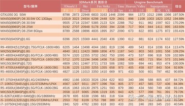 MX450 synthetic benchmarks. (Image Source: Zhuanlan)