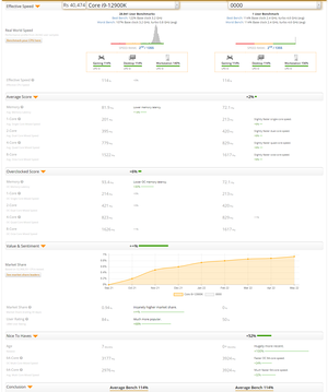 Intel Raptor Lake vs. Alder Lake Core i9-12900K. (Source: UserBenchmark)