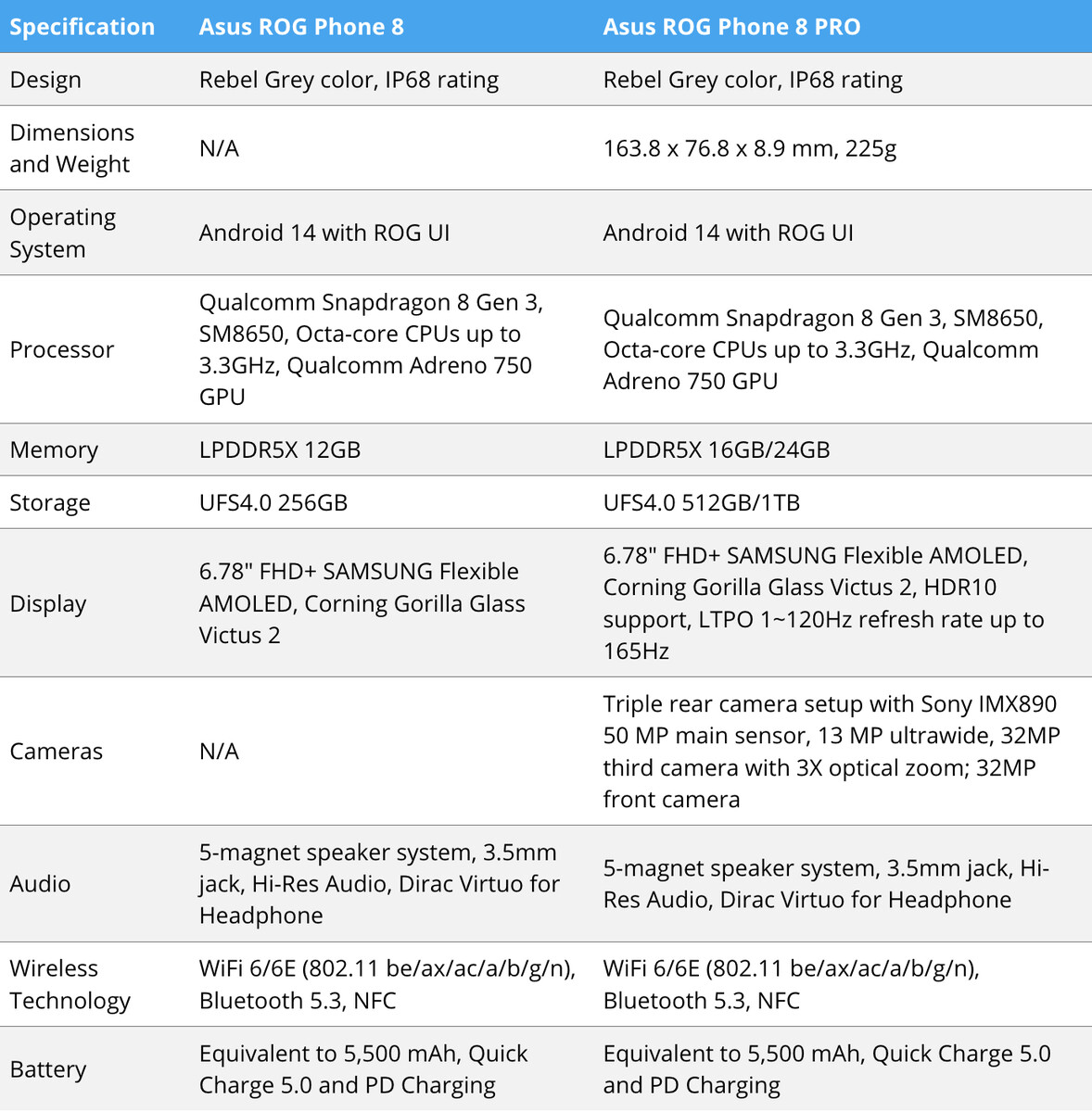 Big ASUS ROG Phone 8 leak reveals official pictures, specifications and ROG  Phone 8 Pro model -  News