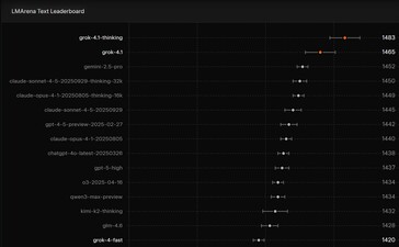 xAI Grok 4.1 AI ranked number one on the LMArena Text Leaderboard AI benchmark. (Image source: xAI)