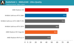 Radeon VII - Battlefield 1 4K Ultra. (Source: Anandtech)
