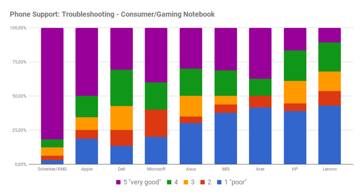 Phone support: Troubleshooting for consumer laptops