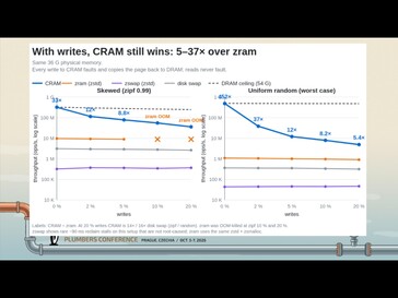 CRAM is also faster than ZRAM when write operations are involved, although its advantage decreases significantly as the write workload increases.