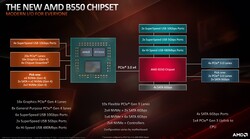 B550 chipset details (source: AMD)