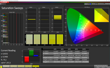 Saturation (Mode: Broad spectrum (adjusted), target color space: DCI-P3)