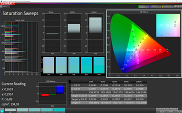 CalMAN: Saturation – Eco (DCI-P3 target color space)