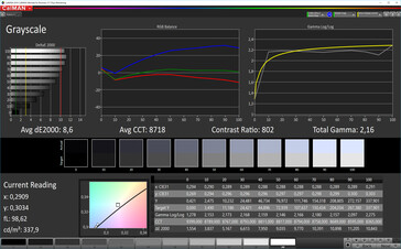 CalMAN: Greyscale – sRGB target colour space