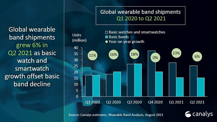 Increasing watch popularity. (Image source: Canalys)