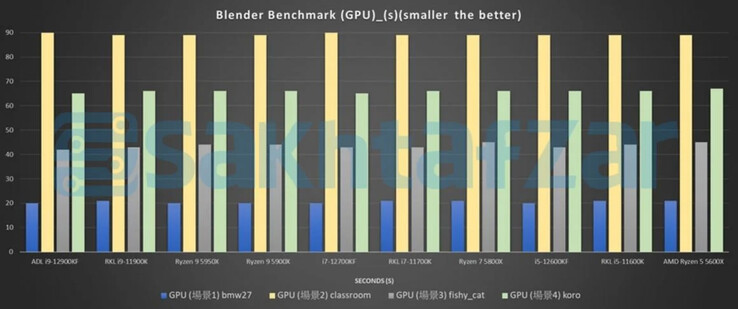 Blender GPU test (Image Source: Sakhtafzarmag)