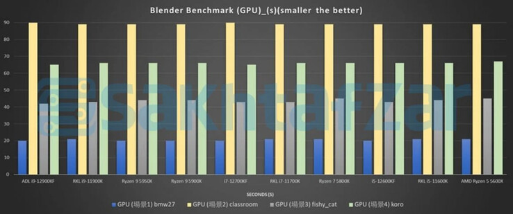 Blender GPU test (Image Source: Sakhtafzarmag)