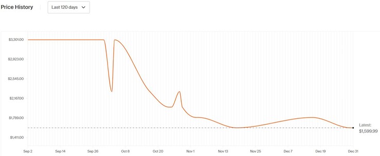 Samsung S84D OLED price history. (Image source: Honey)