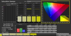 CalMAN: Color saturation (calibrated)