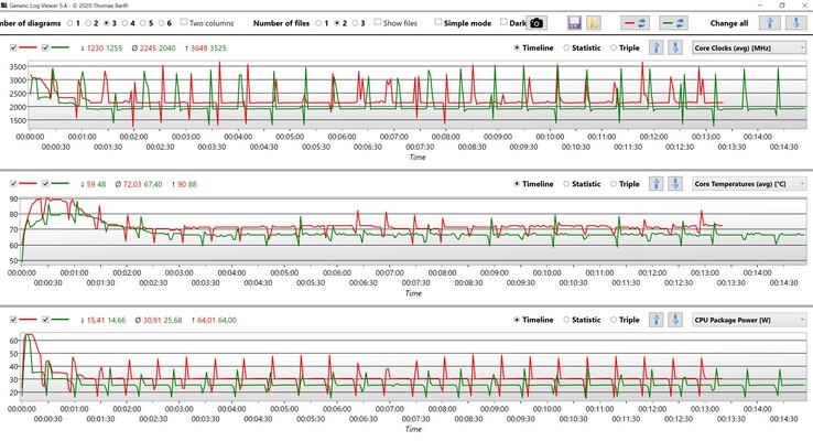 CPU Data Cinebench R15 Multi-Loop (Red: Performance, Green: Balanced)