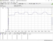 Power consumption during a Prime95 stress test