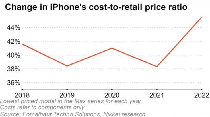 ...and finds that it has "soared" to new heights in 2022. (Source: Nikkei Asia x Fomalhaut Techno Solutions)