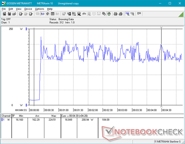 Prime95+FurMark activated at the 20s mark. Consumption is unsteady, but it can be deduced that the GPU takes up the majority of the power consumption when both processors are stressed to maximum