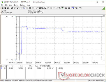 Consumption would spike to 62 W for just a few seconds when initiating Prime95 stress before falling and stabilizing at 53 W