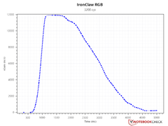 SRAV at 3,200 DPI