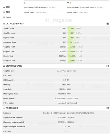 Tiger Lake-U Core i3 Fire Strike score comparison with Ice Lake Core i3-1005G1. (Image Source: @_rogame on Twitter)