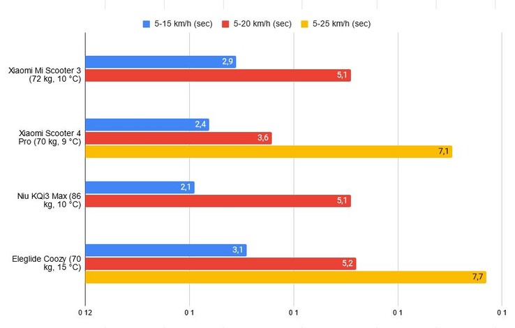 Acceleration in comparison