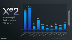 Performance efficiency