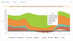 In 2022, natural gas was still largely used to meet the fluctuating demand for electricity. (Image: caiso.com)