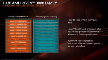 AMD Ryzen competitors (source: AMD)