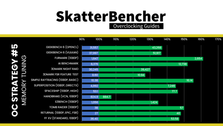 Performance gains from the 5th OC (Image source: Skatterbencher)