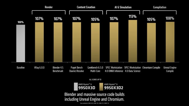 AMD Ryzen 9 9950X3D2 vs Ryzen 9 9950X3D