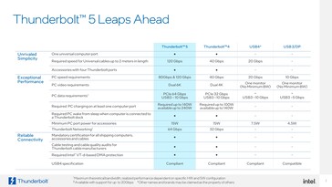 Thunberbolt 5.0 specs overview (image via Intel)