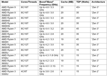 AMD Ryzen 5000 SKUs. (Source: AMD)