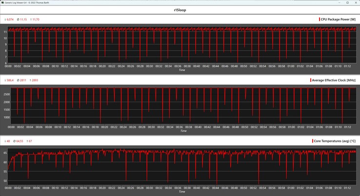 CPU metrics during the Cinebench R15 loop