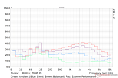 Load average fan noise profile in various performance modes