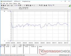 Relatively constant consumption when running the first benchmark scene of 3DMark 06