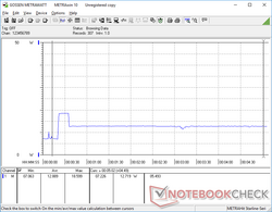 Prime95 initiated at the 20s mark. Note that consumption is highest for the first few seconds before dropping due to unsustainable maximum Turbo Boost