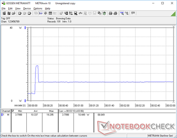 Prime95 stress would cause power consumption to spike to 19.3 W temporarily before falling and stabilizing at 10.5 W