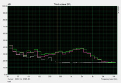 sound pressure level load