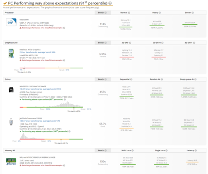 Intel Raptor Lake and Arc A770 Alchemist on UserBenchmark. (Source: UserBenchmark)