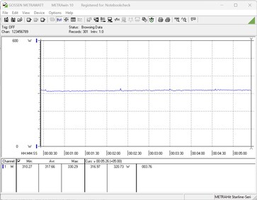 Power consumption while gaming (The Witcher 3, 2160p, Ultra)