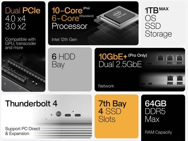 The ZimaCube 2 NAS sports high-end specifications, including up to triple LAN ports.