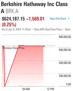 NYSE glitch causes dozens of stocks to lose almost all value until fixed. (Source: Morningstar)