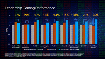 Gaming performance: i9-12900K vs i9-11900K vs Ryzen 9 5950X (Image Source: Intel)