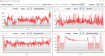 A look at CPU clock speeds, core temperatures, CPU wattage and GPU clock speeds while playing Battlefield V