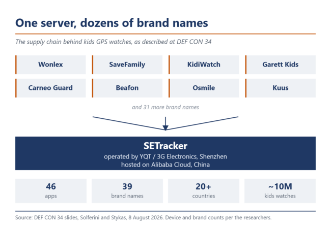 Diagram: eight brand names funnel into a single box labelled SETracker