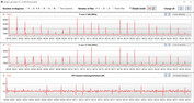 CPU clock rates during the CB15 loop (silent mode)