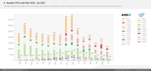 CPUs sold. (Image source: Mindfactory - u/ingebor)