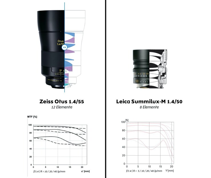 Two lenses with different design goals. (Images: Zeiss / Leica)